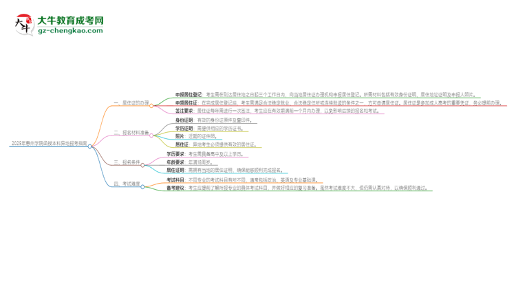 2025年惠州學(xué)院函授本科異地報(bào)考怎么辦理居住證？思維導(dǎo)圖