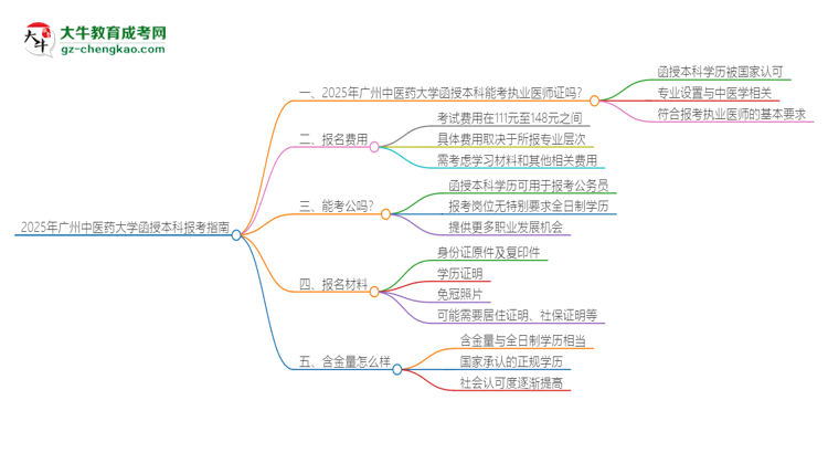 2025年廣州中醫(yī)藥大學(xué)函授本科學(xué)歷能考執(zhí)業(yè)醫(yī)師證嗎？思維導(dǎo)圖
