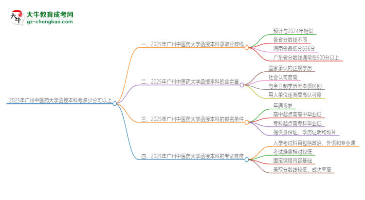 2025年廣州中醫(yī)藥大學(xué)函授本科考多少分可以上？思維導(dǎo)圖