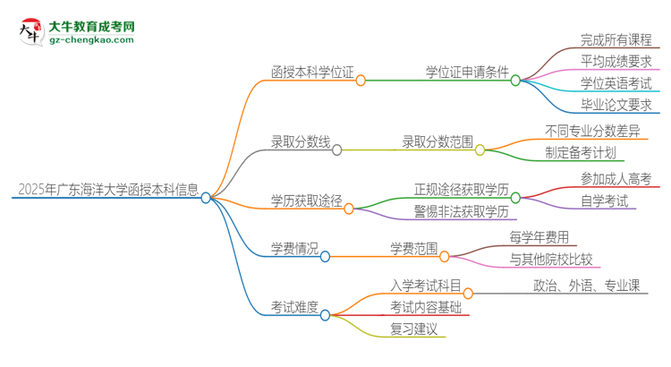 2025年廣東海洋大學函授本科畢業(yè)有學位證可以拿嗎？思維導圖