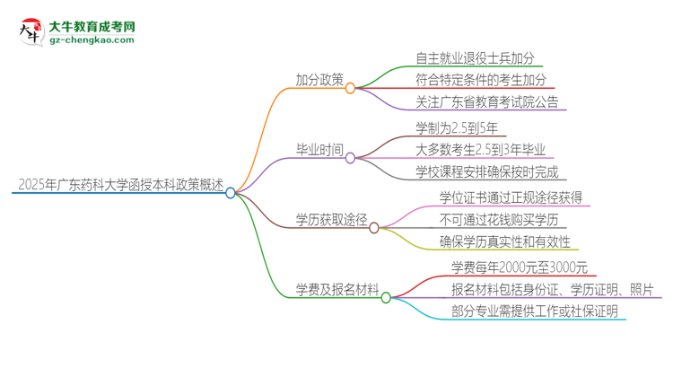 2025年廣東藥科大學(xué)函授本科有什么政策能加分？思維導(dǎo)圖