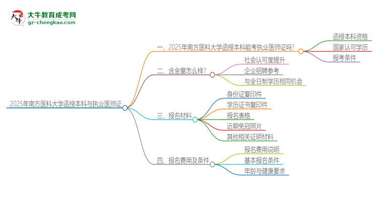 2025年南方醫(yī)科大學函授本科學歷能考執(zhí)業(yè)醫(yī)師證嗎？思維導圖