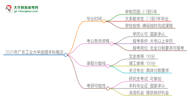 2025年廣東工業(yè)大學函授本科多久能拿證？思維導圖