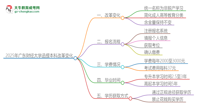 2025年廣東財(cái)經(jīng)大學(xué)函授本科改革有哪些變化？思維導(dǎo)圖