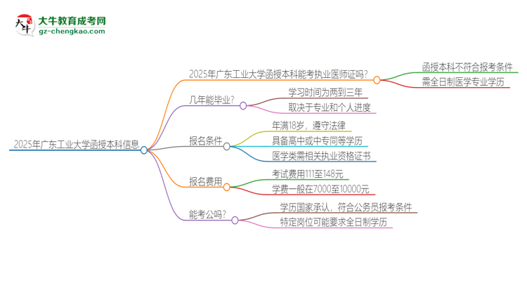 2025年廣東工業(yè)大學(xué)函授本科學(xué)歷能考執(zhí)業(yè)醫(yī)師證嗎？思維導(dǎo)圖