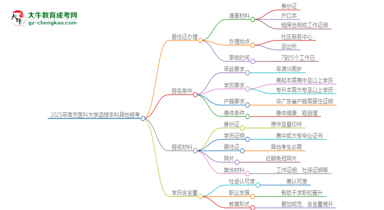 2025年南方醫(yī)科大學(xué)函授本科異地報(bào)考怎么辦理居住證？思維導(dǎo)圖