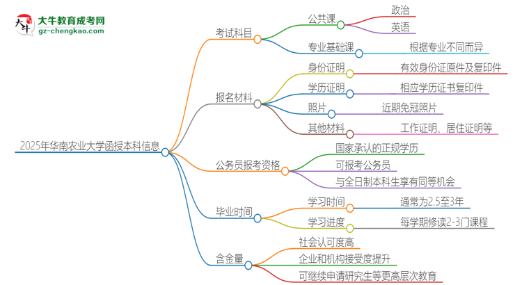 2025年華南農(nóng)業(yè)大學(xué)函授本科考試要考幾科？思維導(dǎo)圖