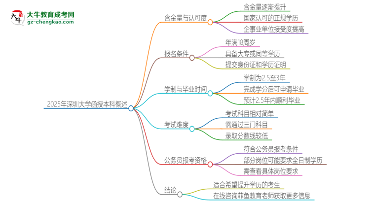 2025年深圳大學(xué)函授本科的難度怎么樣？思維導(dǎo)圖
