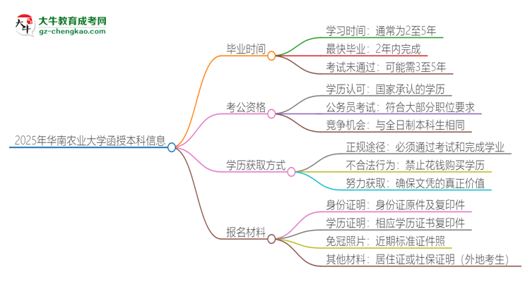 2025年華南農(nóng)業(yè)大學(xué)函授本科多久能拿證？思維導(dǎo)圖