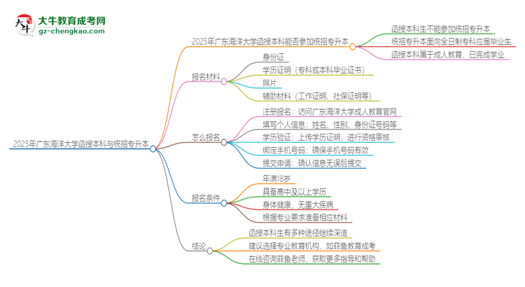 2025年廣東海洋大學函授本科學歷能參加統(tǒng)招專升本嗎？思維導圖