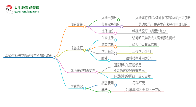 2025年韶關(guān)學(xué)院函授本科有什么政策能加分？思維導(dǎo)圖