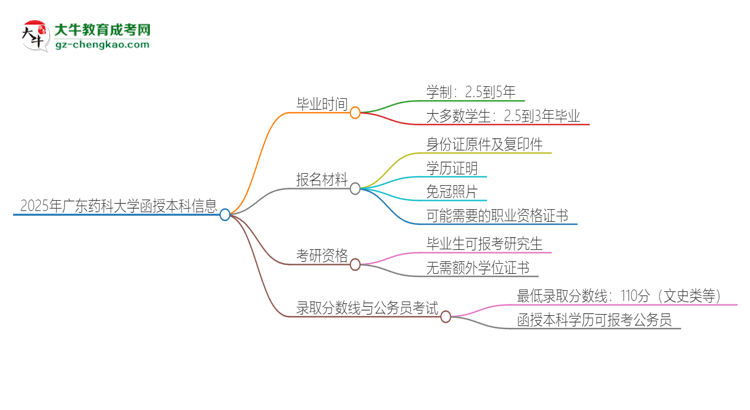 2025年廣東藥科大學(xué)函授本科多久能拿證？思維導(dǎo)圖