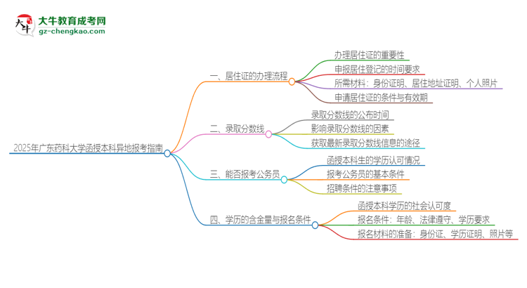 2025年廣東藥科大學(xué)函授本科異地報(bào)考怎么辦理居住證？思維導(dǎo)圖