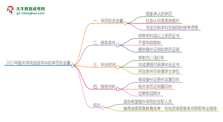 2025年韶關(guān)學(xué)院函授本科的學(xué)歷是有含金量的嗎？思維導(dǎo)圖