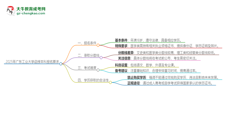 2025年廣東工業(yè)大學(xué)的函授本科報(bào)名有什么要求？思維導(dǎo)圖