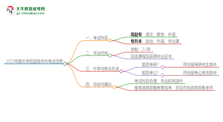 2025年韶關(guān)學院函授本科考試要考幾科？思維導圖
