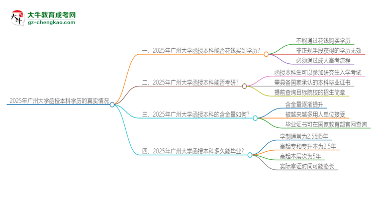 2025年廣州大學(xué)函授本科學(xué)歷能花錢買到嗎？思維導(dǎo)圖