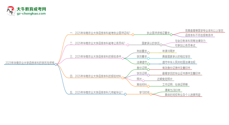 2025年華南農(nóng)業(yè)大學(xué)函授本科學(xué)歷能考執(zhí)業(yè)醫(yī)師證嗎？思維導(dǎo)圖