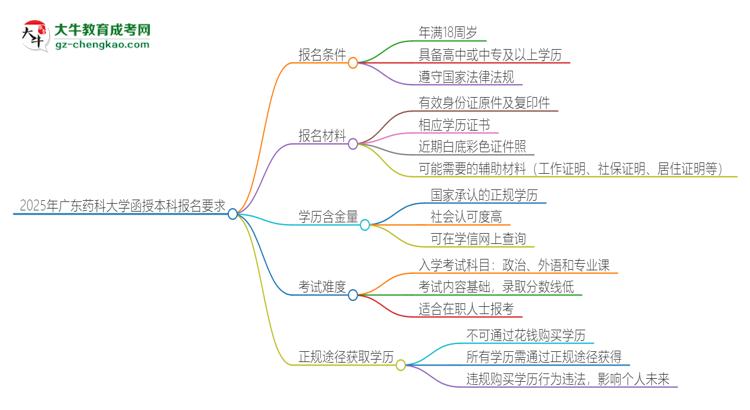 2025年廣東藥科大學的函授本科報名有什么要求？思維導圖
