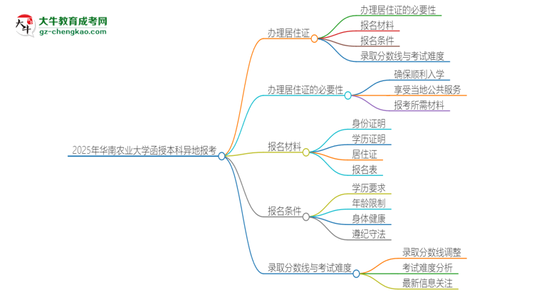 2025年華南農(nóng)業(yè)大學函授本科異地報考怎么辦理居住證？思維導圖