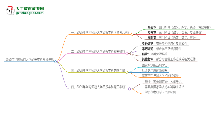 2025年華南師范大學(xué)函授本科考試要考幾科？思維導(dǎo)圖