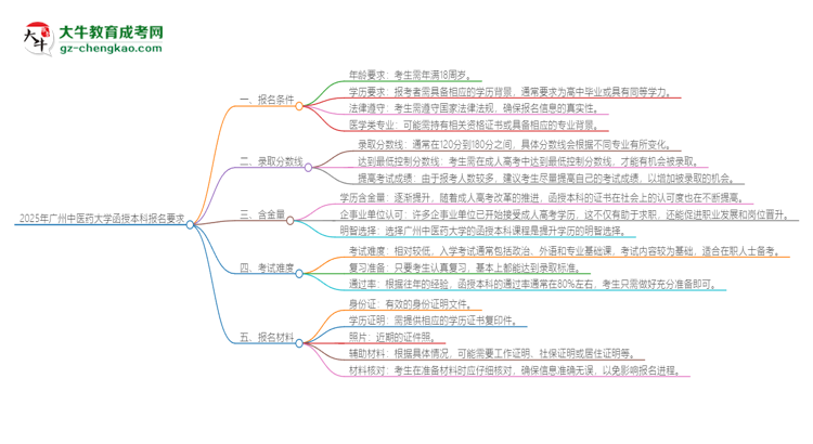 2025年廣州中醫(yī)藥大學(xué)的函授本科報(bào)名有什么要求？思維導(dǎo)圖
