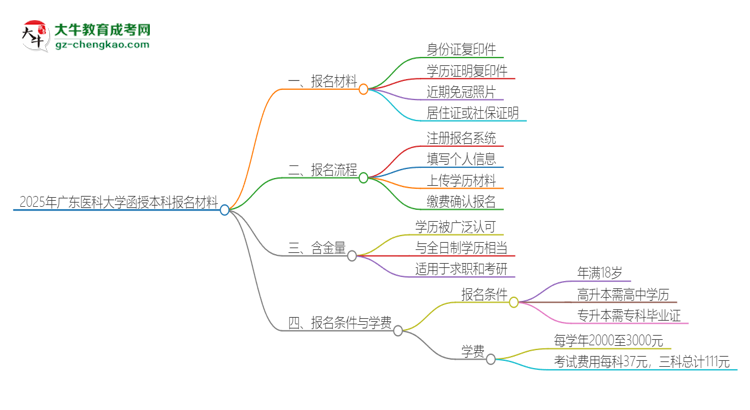 2025年廣東醫(yī)科大學(xué)報(bào)名函授本科需要什么材料？思維導(dǎo)圖