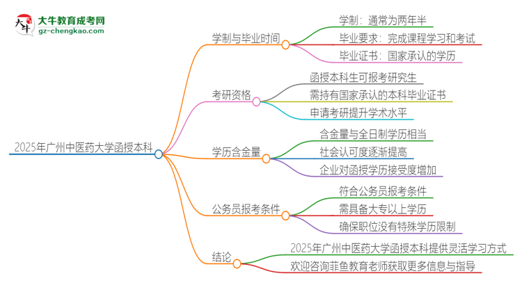 2025年廣州中醫(yī)藥大學(xué)函授本科多久能拿證？思維導(dǎo)圖