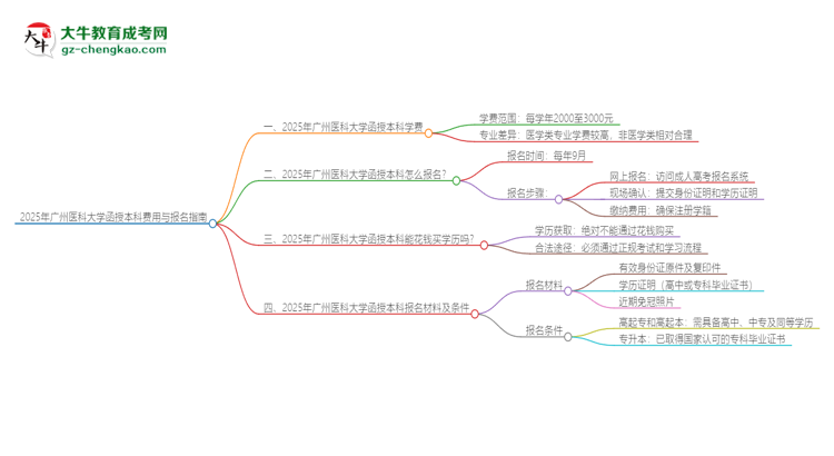 2025年廣州醫(yī)科大學(xué)函授本科學(xué)費要多少？思維導(dǎo)圖
