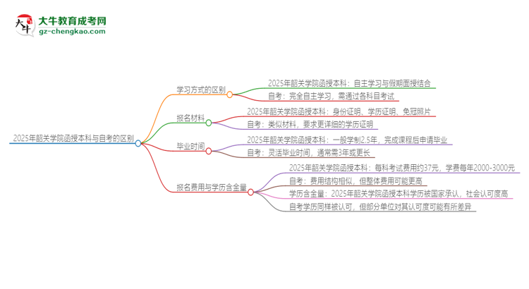 2025年韶關(guān)學(xué)院函授本科和自考有什么區(qū)別？思維導(dǎo)圖