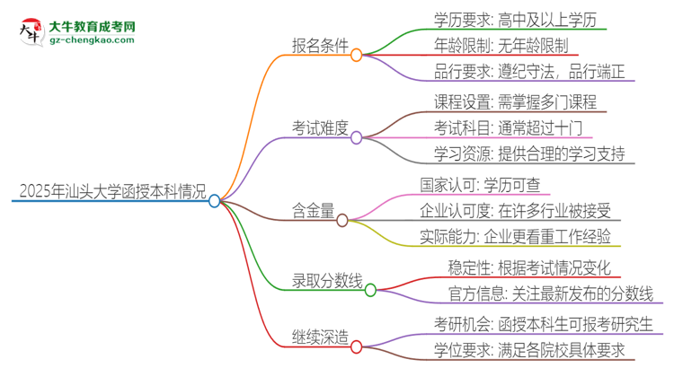 2025年汕頭大學(xué)函授本科的難度怎么樣？思維導(dǎo)圖
