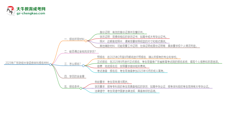 2025年廣東財(cái)經(jīng)大學(xué)報(bào)名函授本科需要什么材料？思維導(dǎo)圖