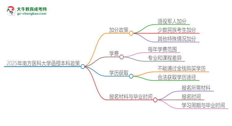 2025年南方醫(yī)科大學(xué)函授本科有什么政策能加分？思維導(dǎo)圖