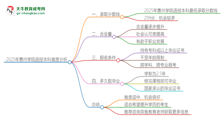 2025年惠州學(xué)院函授本科的難度怎么樣？思維導(dǎo)圖