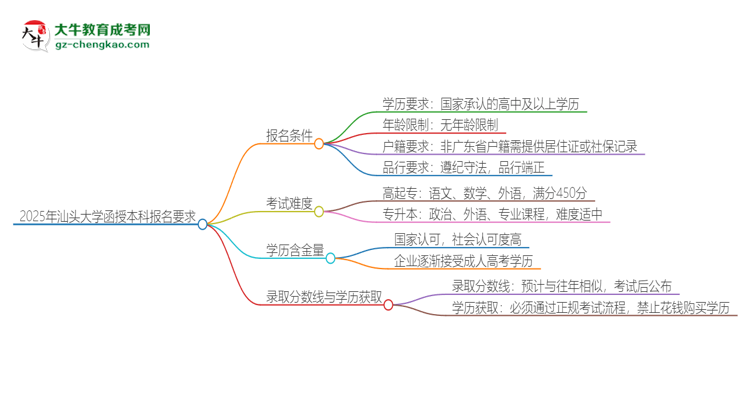 2025年汕頭大學(xué)的函授本科報(bào)名有什么要求？思維導(dǎo)圖