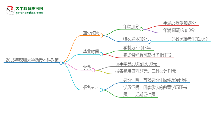 2025年深圳大學函授本科有什么政策能加分？思維導圖