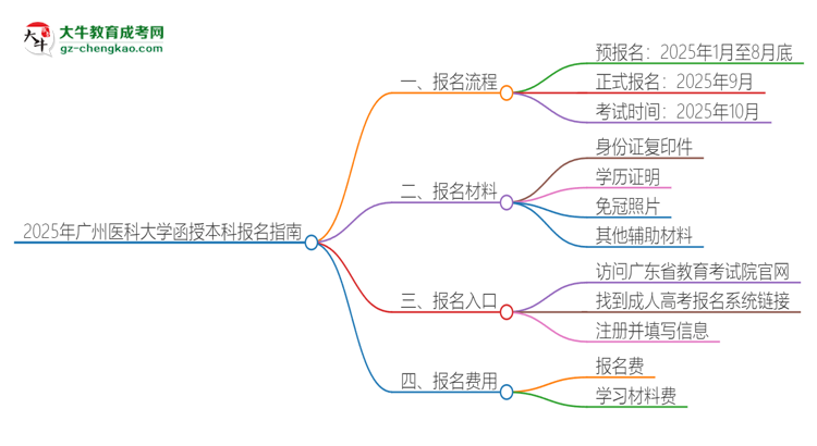 2025年廣州醫(yī)科大學(xué)函授本科怎么報(bào)名？思維導(dǎo)圖