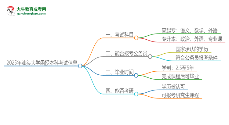 2025年汕頭大學(xué)函授本科考試要考幾科？思維導(dǎo)圖
