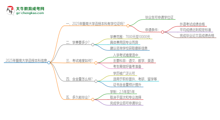 2025年暨南大學(xué)函授本科畢業(yè)有學(xué)位證可以拿嗎？思維導(dǎo)圖