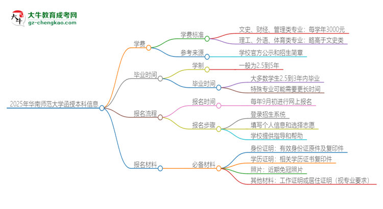 2025年華南師范大學函授本科學費要多少？思維導圖