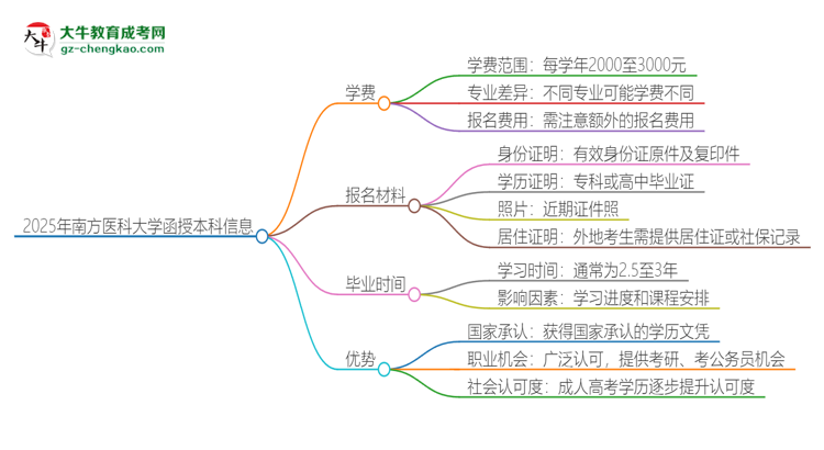 2025年南方醫(yī)科大學(xué)函授本科學(xué)費要多少？思維導(dǎo)圖