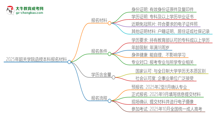 2025年韶關(guān)學(xué)院報(bào)名函授本科需要什么材料？思維導(dǎo)圖