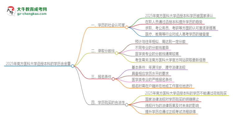 2025年南方醫(yī)科大學函授本科的學歷是有含金量的嗎？思維導圖