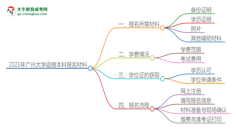 2025年廣州大學(xué)報名函授本科需要什么材料？思維導(dǎo)圖