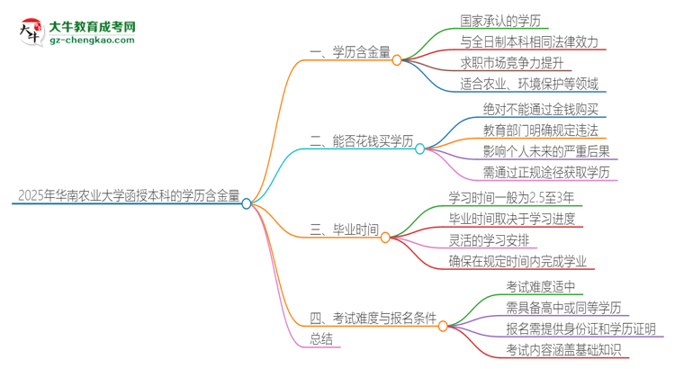 2025年華南農(nóng)業(yè)大學(xué)函授本科的學(xué)歷是有含金量的嗎？思維導(dǎo)圖