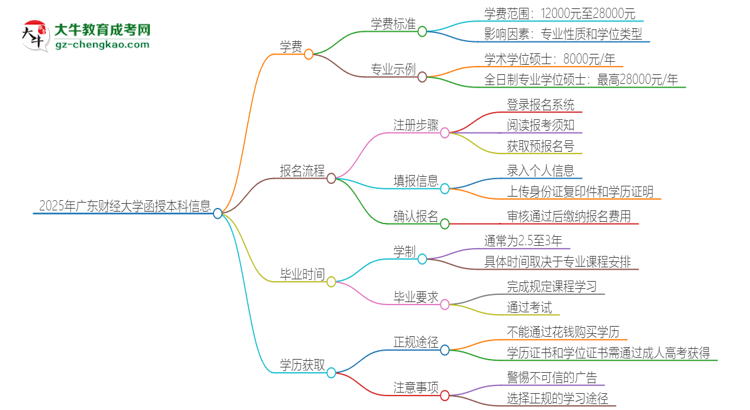 2025年廣東財經(jīng)大學函授本科學費要多少？思維導圖