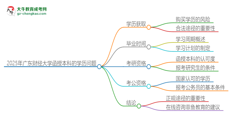 2025年廣東財(cái)經(jīng)大學(xué)函授本科學(xué)歷能花錢買到嗎？思維導(dǎo)圖