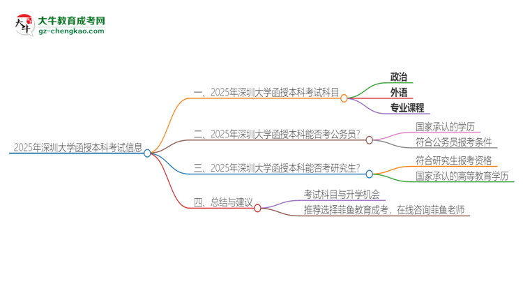 2025年深圳大學(xué)函授本科考試要考幾科？思維導(dǎo)圖