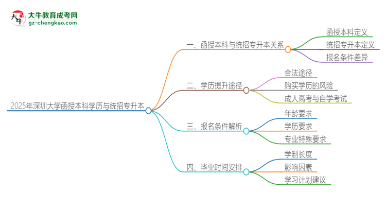 2025年深圳大學(xué)函授本科學(xué)歷能參加統(tǒng)招專升本嗎？思維導(dǎo)圖