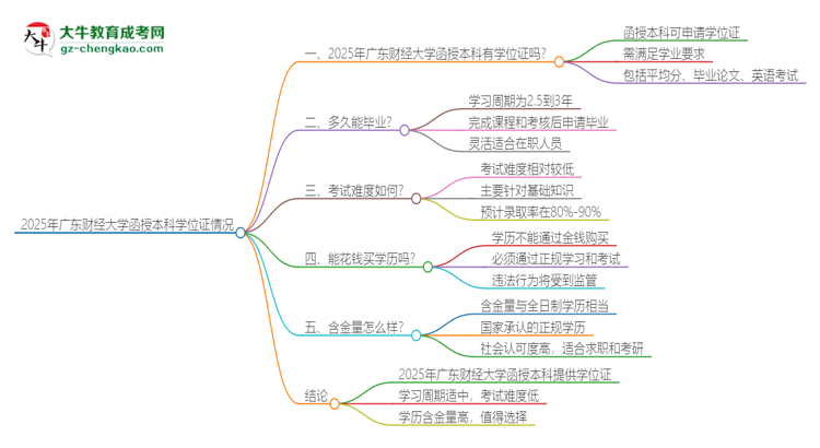 2025年廣東財經(jīng)大學函授本科畢業(yè)有學位證可以拿嗎？思維導圖